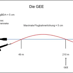 Grafik zeigt die GEE (geometrische Einschussentfernung) für ein 7x64 Brenneke Geschoss. Maximale Flugbahnerhöhung beträgt 5 cm.