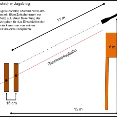 Grafik zur gee jagd: Einschießen der Waffe auf 17m und 8m Distanz mit 15cm Bockscheiben-Abstand.