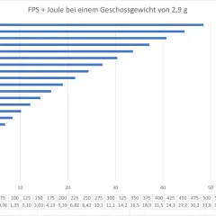 Balkendiagramm zeigt FPS und kleinkaliber joule für ein 2,9g Geschoss. Je höher die FPS, desto mehr Joule Energie hat das Geschoss.