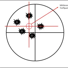 Zielscheibe mit vier Treffern, die den mittleren Treffpunkt anzeigen. Dies ist ein Beispiel für das Aufsetzen von Keilerwaffen.