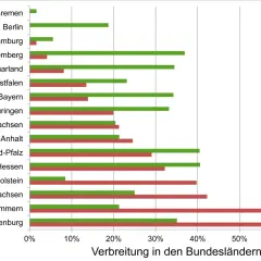 Balkendiagramm zeigt die Verbreitung von Wald und Rotwild in deutschen Bundesländern.