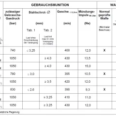 Tabelle zeigt Daten zu bleifrei Schrot ohne Stahlschrotbeschuss für verschiedene Kaliber und Ladungen, inklusive Gasdruck, Schrotgröße, Geschwindigkeit und Impuls.