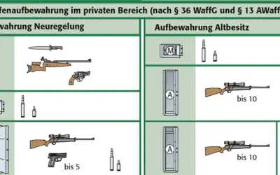 Illustrationen zeigen wesentliche waffenteile wie Messer, Gewehre und Revolver, sowie Tresore und Waffenschränke zur sicheren Aufbewahrung.