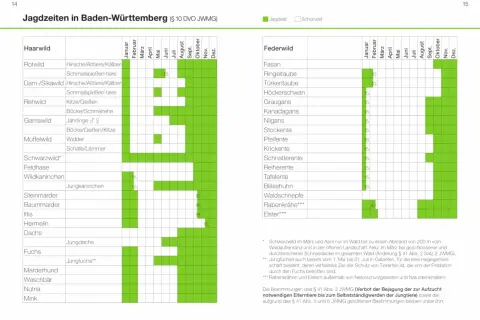 Jagdzeiten in NRW: Übersicht über Haarwild und Federwild. Fuchs und Wildkaninchen sind im Sommer bejagbar.