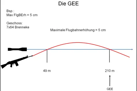 Grafik zeigt die GEE (geometrische Einschussentfernung) für ein 7x64 Brenneke Geschoss. Maximale Flugbahnerhöhung beträgt 5 cm.