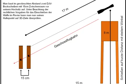 Grafik zur gee jagd: Einschießen der Waffe auf 17m und 8m Distanz mit 15cm Bockscheiben-Abstand.