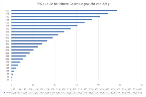 Balkendiagramm zeigt FPS und kleinkaliber joule für ein 2,9g Geschoss. Je höher die FPS, desto mehr Joule Energie hat das Geschoss.