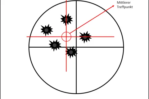 Zielscheibe mit vier Treffern, die den mittleren Treffpunkt anzeigen. Dies ist ein Beispiel für das Aufsetzen von Keilerwaffen.