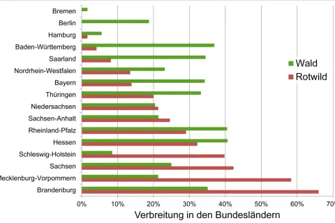 Balkendiagramm zeigt die Verbreitung von Wald und Rotwild in deutschen Bundesländern.