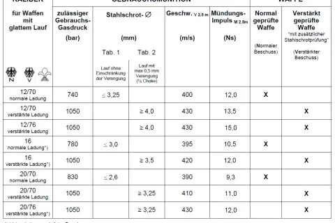 Tabelle zeigt Daten zu bleifrei Schrot ohne Stahlschrotbeschuss für verschiedene Kaliber und Ladungen, inklusive Gasdruck, Schrotgröße, Geschwindigkeit und Impuls.
