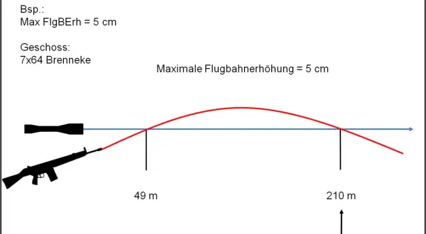 Grafik zeigt die GEE (geometrische Einschussentfernung) für ein 7x64 Brenneke Geschoss. Maximale Flugbahnerhöhung beträgt 5 cm.