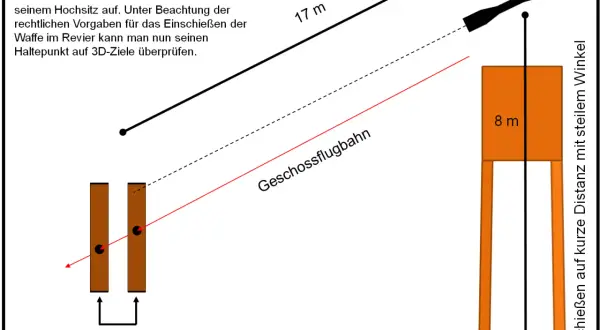 Grafik zur gee jagd: Einschießen der Waffe auf 17m und 8m Distanz mit 15cm Bockscheiben-Abstand.