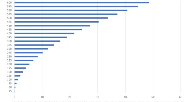 Balkendiagramm zeigt FPS und kleinkaliber joule für ein 2,9g Geschoss. Je höher die FPS, desto mehr Joule Energie hat das Geschoss.