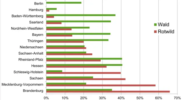 Balkendiagramm zeigt die Verbreitung von Wald und Rotwild in deutschen Bundesländern.