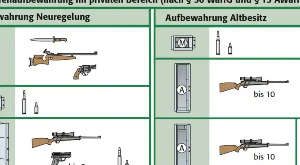 Illustrationen zeigen wesentliche waffenteile wie Messer, Gewehre und Revolver, sowie Tresore und Waffenschränke zur sicheren Aufbewahrung.