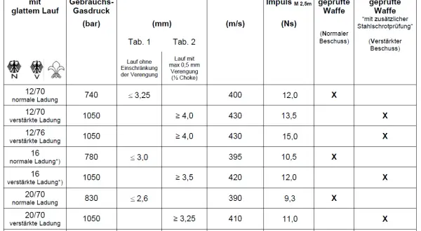Tabelle zeigt Daten zu bleifrei Schrot ohne Stahlschrotbeschuss für verschiedene Kaliber und Ladungen, inklusive Gasdruck, Schrotgröße, Geschwindigkeit und Impuls.