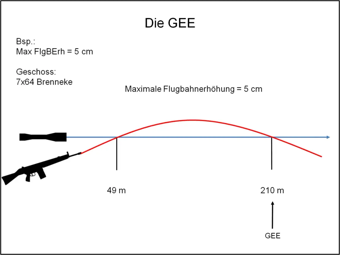 Grafik zeigt die GEE (geometrische Einschussentfernung) für ein 7x64 Brenneke Geschoss. Maximale Flugbahnerhöhung beträgt 5 cm.