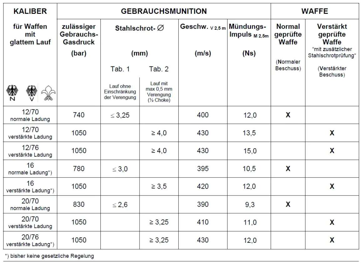 Tabelle zeigt Daten zu bleifrei Schrot ohne Stahlschrotbeschuss für verschiedene Kaliber und Ladungen, inklusive Gasdruck, Schrotgröße, Geschwindigkeit und Impuls.