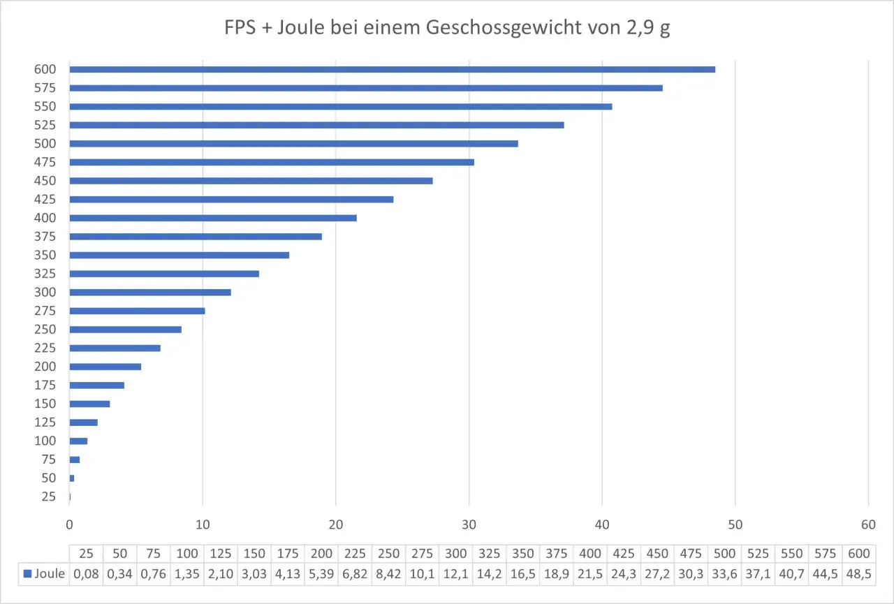 Wie viel Joule hat ein Kleinkaliber? Werte und Einordnung