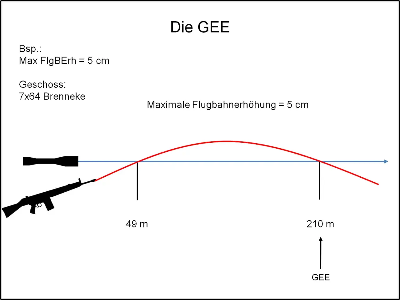 Grafik zeigt, wie man keilerwaffen aufsetzen kann, um eine maximale Flugbahnerhöhung von 5 cm bei 210 m zu erreichen.