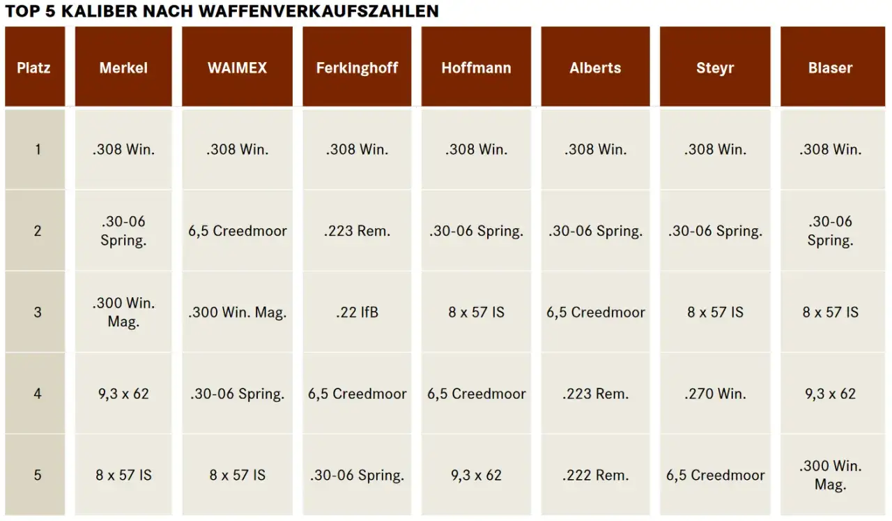 Tabelle zeigt Top 5 Kaliber nach Waffenverkaufszahlen. Das Kaliber .308 Win. ist bei allen Herstellern auf Platz 1.