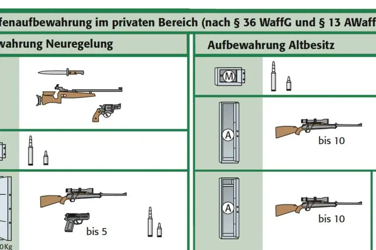Illustrationen zeigen Waffenaufbewahrung: Gewehre, Pistolen und Munition. Die Sicherung von Waffen ist hierbei zentral.