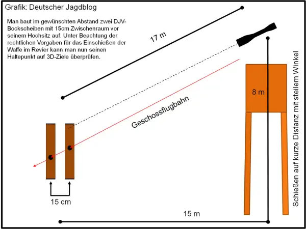Grafik zur gee jagd: Einschießen der Waffe auf 17m und 8m Distanz mit 15cm Bockscheiben-Abstand.