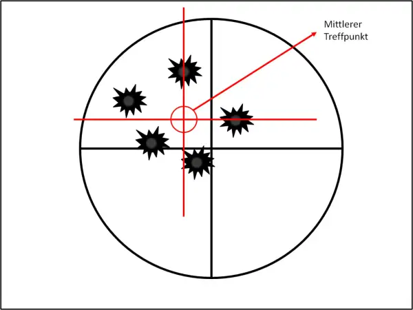 Zielscheibe mit vier Treffern, die den mittleren Treffpunkt anzeigen. Dies ist ein Beispiel für das Aufsetzen von Keilerwaffen.