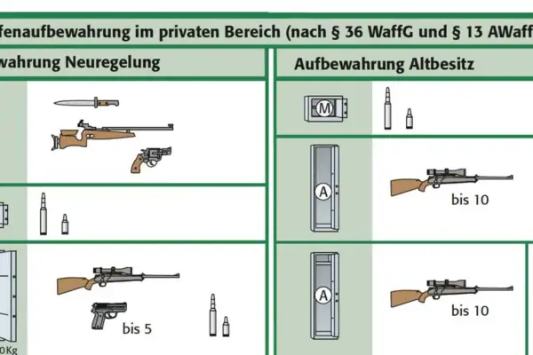 Illustrationen zeigen wesentliche waffenteile wie Messer, Gewehre und Revolver, sowie Tresore und Waffenschränke zur sicheren Aufbewahrung.