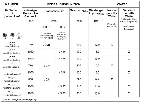 Tabelle zeigt Daten zu bleifrei Schrot ohne Stahlschrotbeschuss für verschiedene Kaliber und Ladungen, inklusive Gasdruck, Schrotgröße, Geschwindigkeit und Impuls.